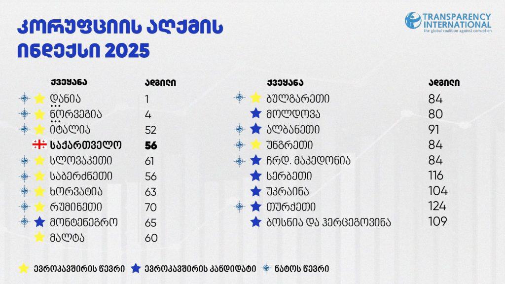 მსოფლიო კორუფციის აღქმის ინდექსის მიხედვით, საქართველო უსწრებს ევროკავშირის წევრ 7 ქვეყანას, ყველა კანდიდატ ქვეყანას და ნატო-ს 10 წევრ სახელმწიფოს